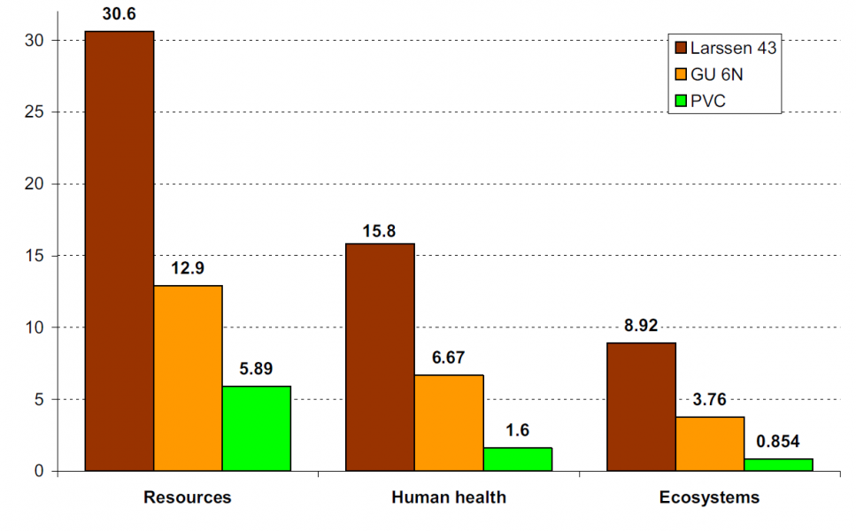 vinyl sheet piles used in projects to protect peatlands against degradation